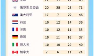 2021东京奥运会奖牌榜 2021东京奥运会奖牌榜